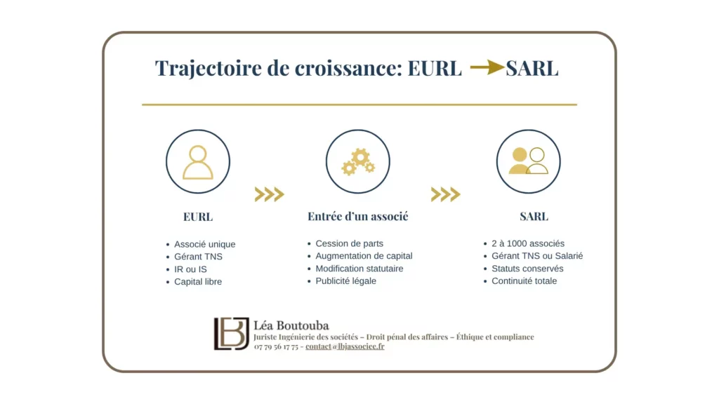 Création entreprise EURL : 7 Avantages Incontournables pour Réussir en Solo
