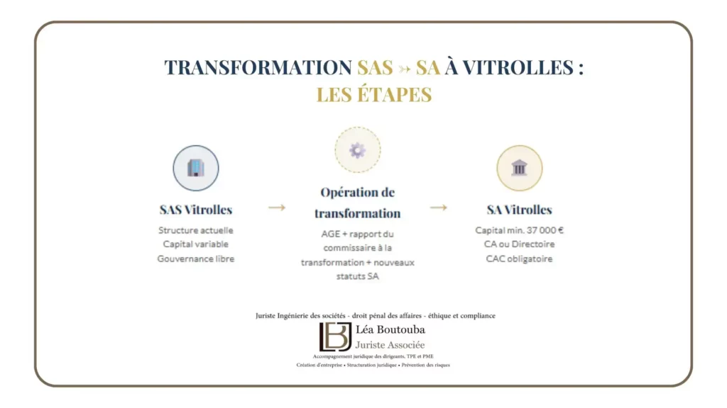 transformation entreprise SAS en SA à Vitrolles 