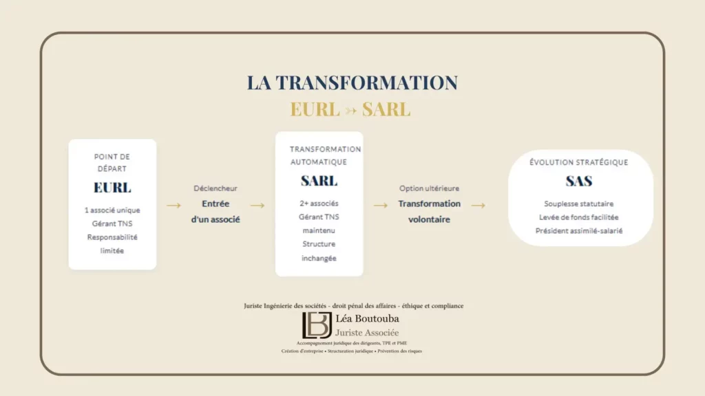 Création entreprise EURL à Aix-en-Provence :Guide Solo Complet 2026