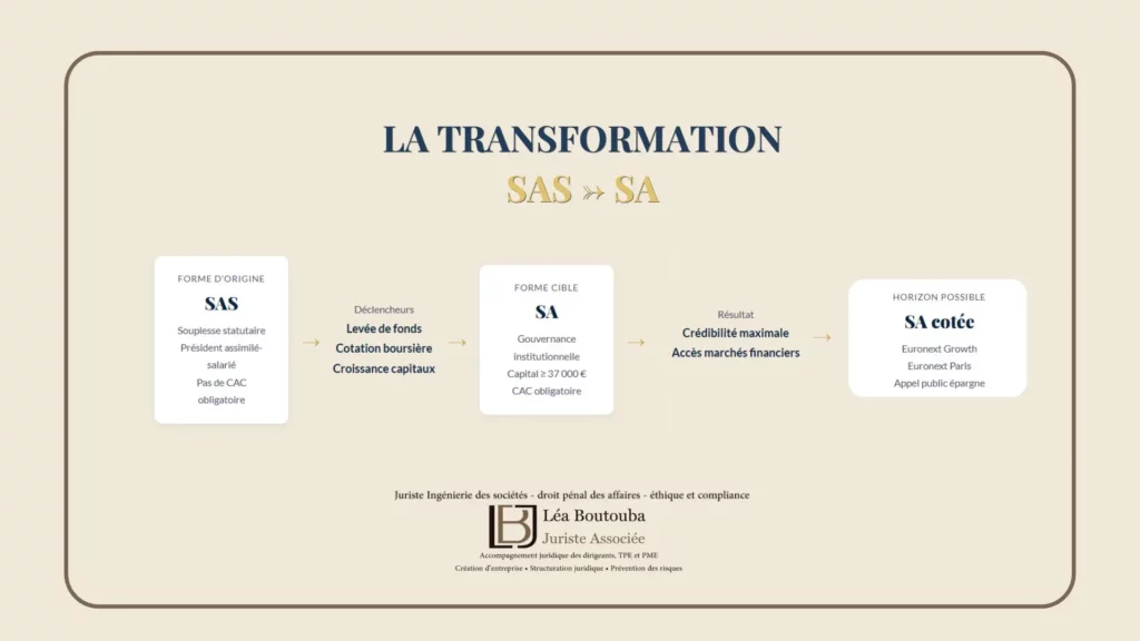 Création entreprise SA à Aix-en-Provence :Guide Complet 2026