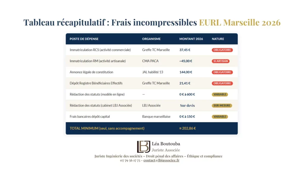 coût de création d’une entreprise EURL à Marseille