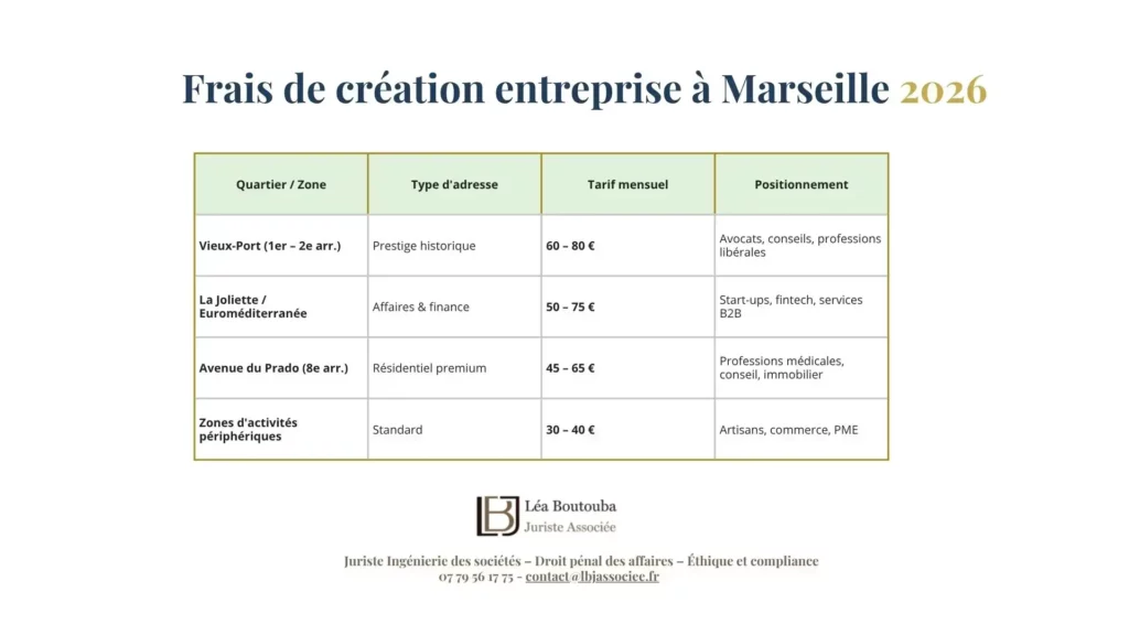 cout de création entreprise Marseille 2026