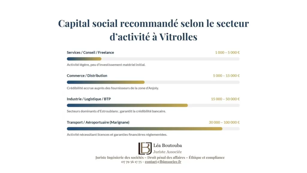 Coût de création entreprise SARL Vitrolles 