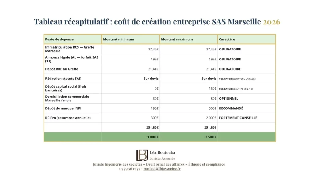 Coût de création entreprise SAS Marseille 2026 tableau récapitulatif