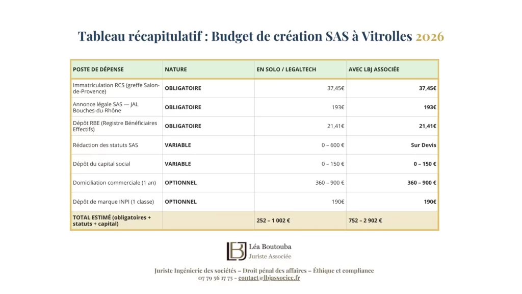 Coût de création entreprise SAS Vitrolles tableau récapitulatif