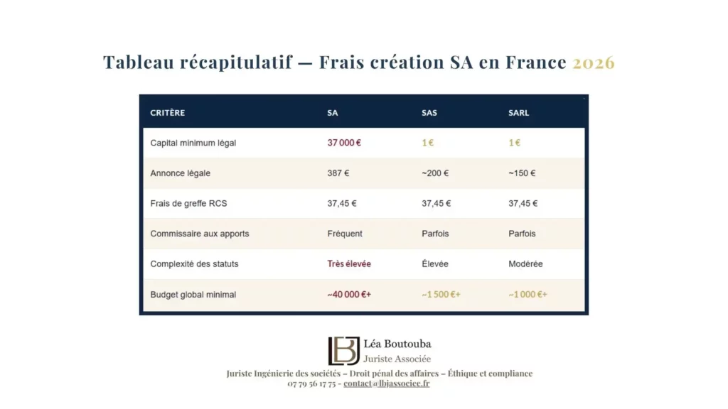 coût de création d’une entreprise SA en France